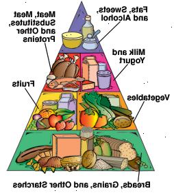 Diabetes pirâmide alimentar mostrando de base de pães, cereais e outros amidos e féculas. Legumes e frutas são os próximos. No topo destes são o leite e iogurte, e carne, substitutos da carne e outras proteínas. Início da pirâmide é gorduras, doces e álcool.